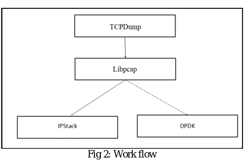 Fig 2: Work flow  
