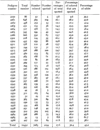 TABLE I m’th a dihybrid ratio 
