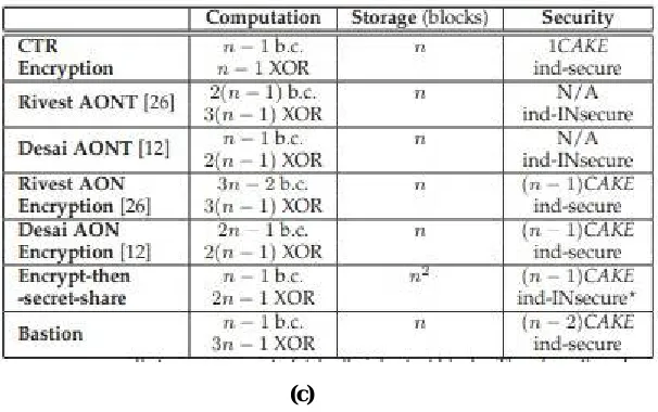 FIGURE (A)   SHOWS THE EXPERIMENTAL REULTS COMPARED WITH ALLTHE EXISTING SCHMES.  FIGURE (B) SHOWS THE LATENCY GRAPH .FIGURE (C) IS THE REPRESENTATION OF ALL THE COMPUTATION AND SECURITY SCHEMES
