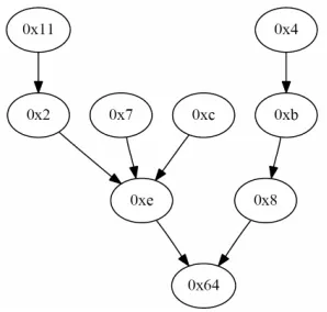Figure 4. Percentage of matches (Ncopy/Ldest) and percentage of copy command bytes (Lcopy/Ldest) over the total image size for different test scenarios
