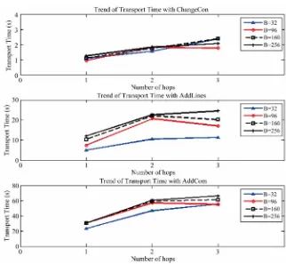 Figure 7. Trends of transport time over number of hops. 