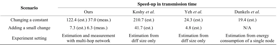 Table 4. Comparing the performance of our approach with other representative works. 