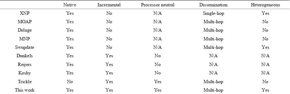 Table 1. Comparison of network programming schemes.