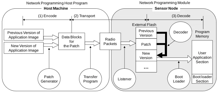 Figure 1. Incremental network programming stages. 