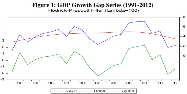 Figure 1: GDP Growth Gap Series (1991-2012) 