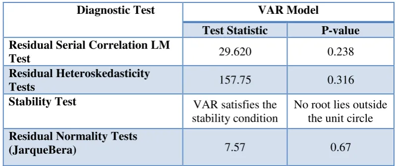 Table 3: Diagnostic tests for the VAR model 