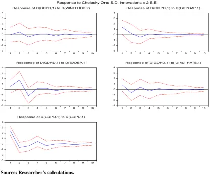 Table 4: Impulse Response Functions (IRFs)