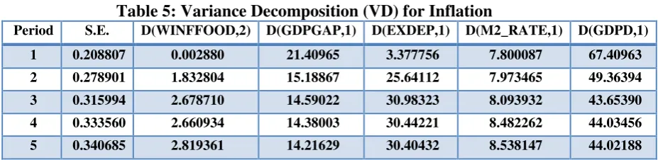 Table 5: Variance Decomposition (VD) for Inflation 
