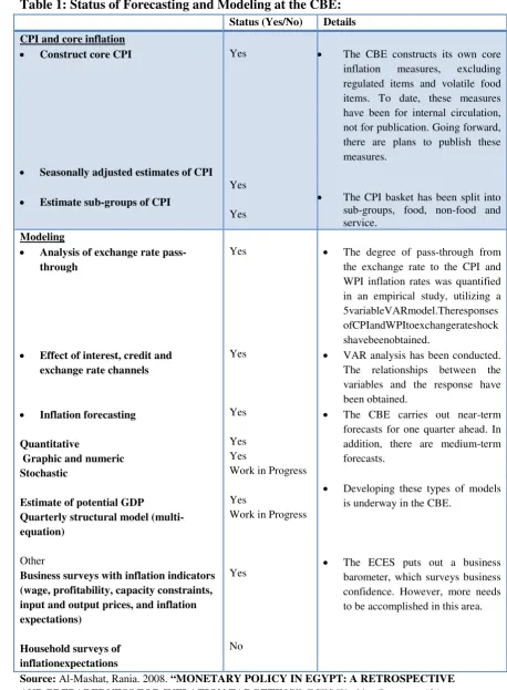 Table 1: Status of Forecasting and Modeling at the CBE: 