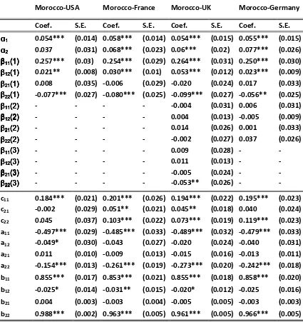 Table A.2 : Bivariate VAR BEKK-GARCH (1,1) model estimations  - Pre-Crisis Period –  