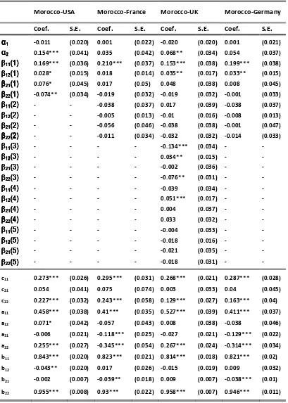 Table A.3 : Bivariate VAR BEKK-GARCH (1,1) model estimations   - Post-Crisis Period - 