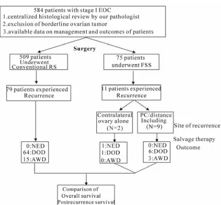 Figure 1. Flow chart of the patients included in the study. EOC: epithelial ovarian cancer, FSS: fertility-sparing sur- gery, RS: radical surgery, NED: no evidence of disease, DOD: died of the disease, AWD: alive without disease, PC: peritoneal cavity