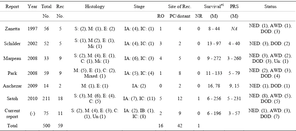 Table 3. Clinical outcome in patients with stage I recurrent EOC, with evidence from the current study and representative   literature