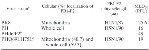 TABLE 1. MLD50 of recombinant viruses in BABL/c mice