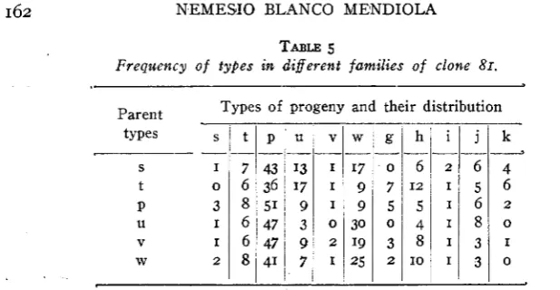 TABLE 6 continuous selection for types 