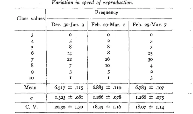 TABLE I speed of reproduction. 