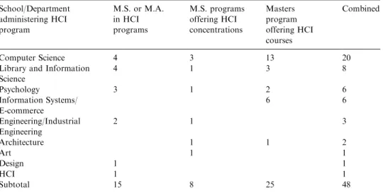 Table 1 shows the interdisciplinary nature of HCI as an academic ﬁeld. This ﬁnding is consistent with the reference disciplines identiﬁed by the AMCIS 2002 panel(Zhang et al., 2002)