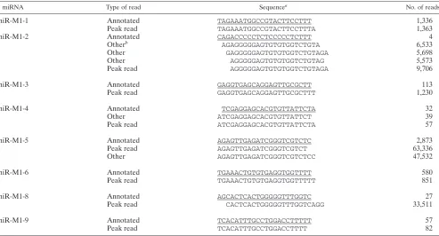 TABLE 3. Discrepancy between viral miRNA annotation and peak read