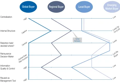 Figure 2.3 Reinsurance Procurement Chart