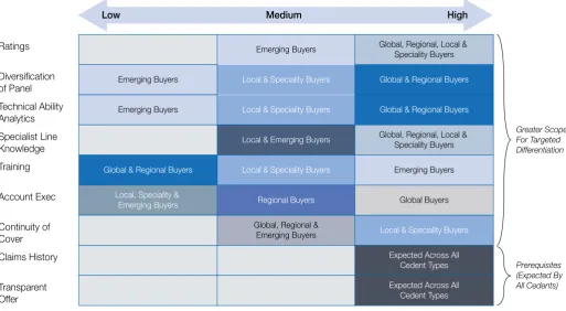 Figure 2.4 Reinsurer Service Segmentation Chart: What do Cedents Need? 