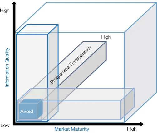 Figure 2.6 Cedent Attractiveness Cube