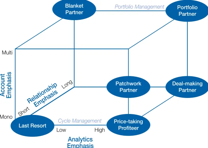 Figure 3.1 Reinsurer Strategic Positioning Tool