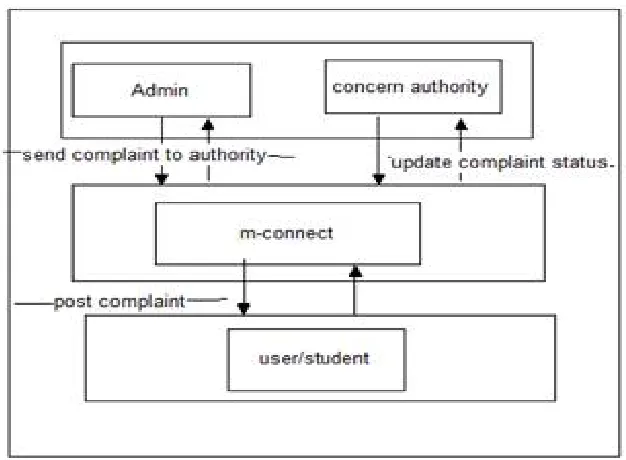Fig. 01 System architecture 