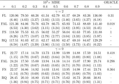 Table 2.1: The MISE and ORACLE proportions of diﬀerent methods in Example 2.1.