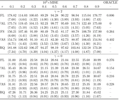 Table 2.3: The MISE and ORACLE proportion of diﬀerent methods in Example 2.4with γ = 2 and γ = 0, respectively.