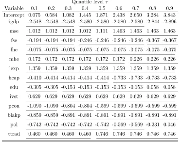 Table 2.6: Estimated quantile slope coeﬃcients for economic growth data by FAL. Thetuning parameter is selected by AIC
