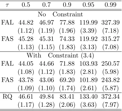 Table 3.2: 100× MISE (100×s.e.) of FAL and FAS with and without noncrossing con-straint in Example 3.2 with p = 6, where the slope coeﬃcients corresponding to x3 