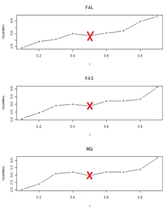 Figure 3.1: Estimated conditional quantiles of GDP growth given the predictors havingthe same characteristics as the ones for Zimbabwe in period 1965-75