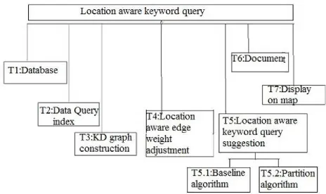 Fig. 2. Breakdown Structure 