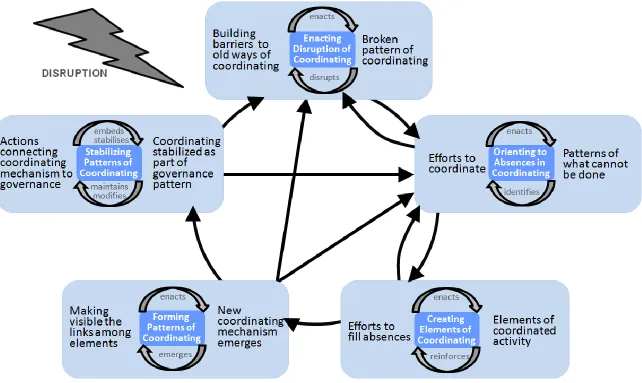 Figure 2: Creating a coordinating mechanism through coordinating  
