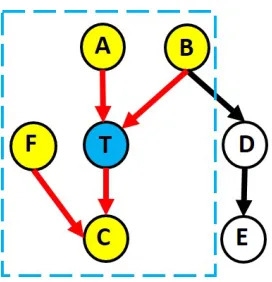 Figure 1.2 The local causal structure of a target variable T consists of its direct causes (A, B), direct effects(C) and spouses (F)