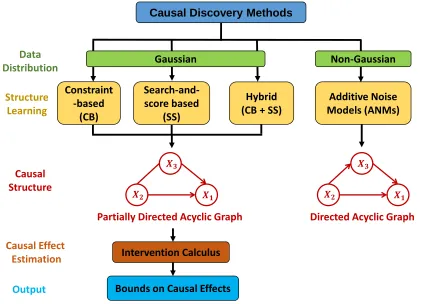 Figure 1.3 An overview of causal discovery methods categorized based on their assumptions about thejoint distribution in the observational data
