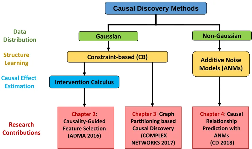 Figure 1.4 An overview of the dissertation chapters highlighting our contributions to the research objec-tives of effective causal discovery.