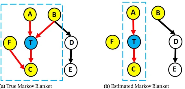 Figure 2.1 2.1a The Markov Blanket of a target variable T consists of its direct causes (A, B), direct effects(C) and spouses (F)