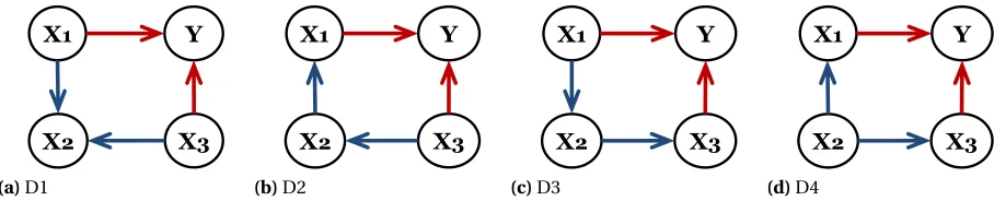 Figure 2.2 A completed partially directed acyclic graph (CPDAG) over a set of variables X = {X1,X2,X3,Y }comprising of two directed edges, X1 → Y and X3 → Y , one undirected edge X1 − X2 and one bi-directededge X2 ↔ X3.