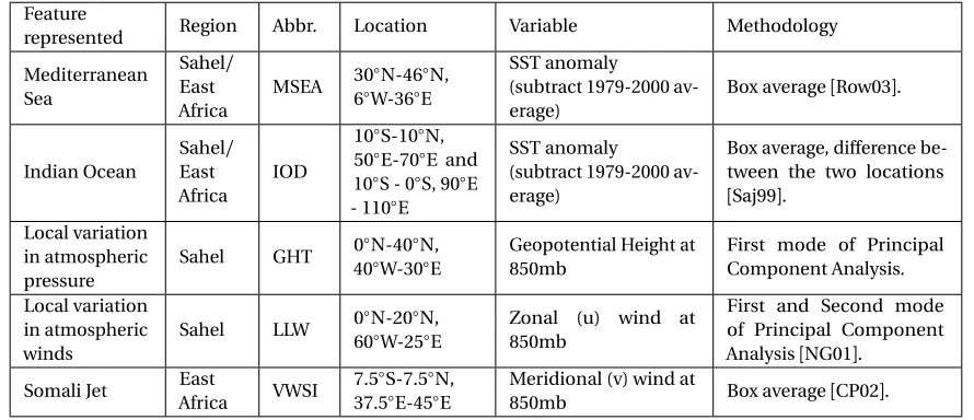 Table 2.1 Climate Indices constructed from Reanalysis data to include local variability.
