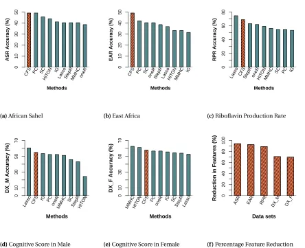 Figure 2.4 Mean classiﬁcation accuracy over leave-one-out cross validation (Accuracy) for the African Sahel(2.4a), East Africa (2.4b),(HITON) Spearman Correlation (SCorr), Pearson Correlation (PCorr), oneR (oneR), Lasso Regression (Lasso), B
