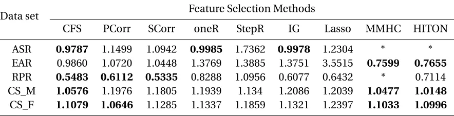 Table 2.2 RMSE scores for prediction of seasonal rainfall at African Sahel (ASR) and East Africa (EAR), ri-boﬂavin production rate (RPR) and cognitive score for male (CS_M) and female (CS_F) patients obtainedfrom all the feature selection methods
