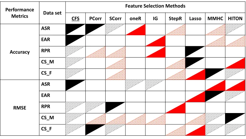 Table 2.3 A summary of the performance of all the feature selection methods in terms of classiﬁcationaccuracy and RMSE scores across all ﬁve data sets
