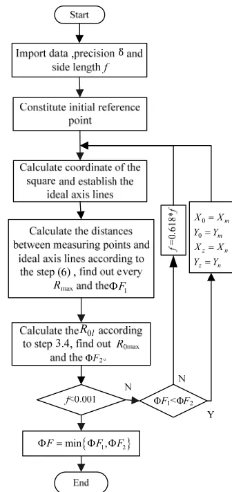 Figure 2. The program flowchart of the GASA. 