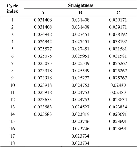 Table 3. Straightness and cycle (f < 0.001 mm)/mm. 