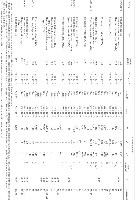TABLE 2. Virus mutation rates expressed as substitutions per nucleotide per cell infection (�s/n/c)