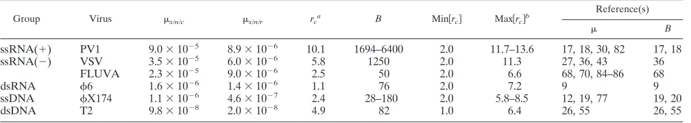 TABLE 3. Virus mutation rates expressed as substitutions per nucleotide per strand copying (�s/n/r)a