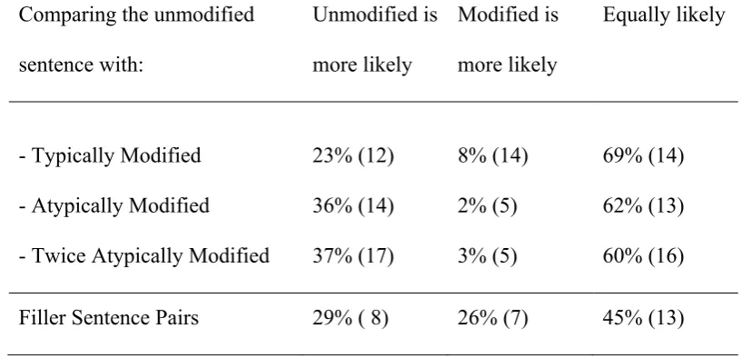 Table 2 Means (and Standard Deviations across Items) for Percentage Response Proportions for 