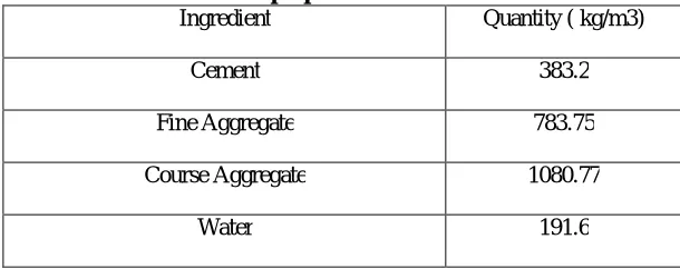 Table 1: Chemical composition of sugarcane bagasse ash.   