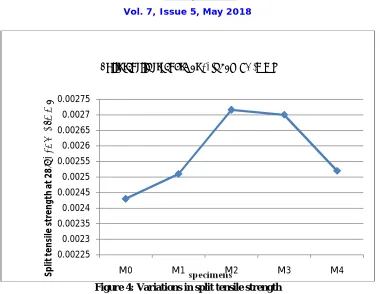 Figure 5: Variations in flexural strength 